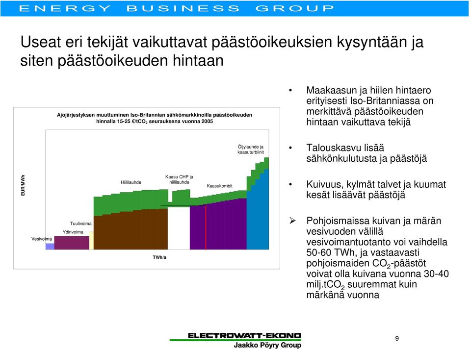 sähkönkulutusta ja päästöjä EUR/MWh 40,0 30,0 Hiililauhde Kaasu CHP ja hiililauhde Kaasukombit Kuivuus, kylmät talvet ja kuumat kesät lisäävät päästöjä 20,0 10,0 Vesivoima 0,0 Tuulivoima Ydinvoima 0