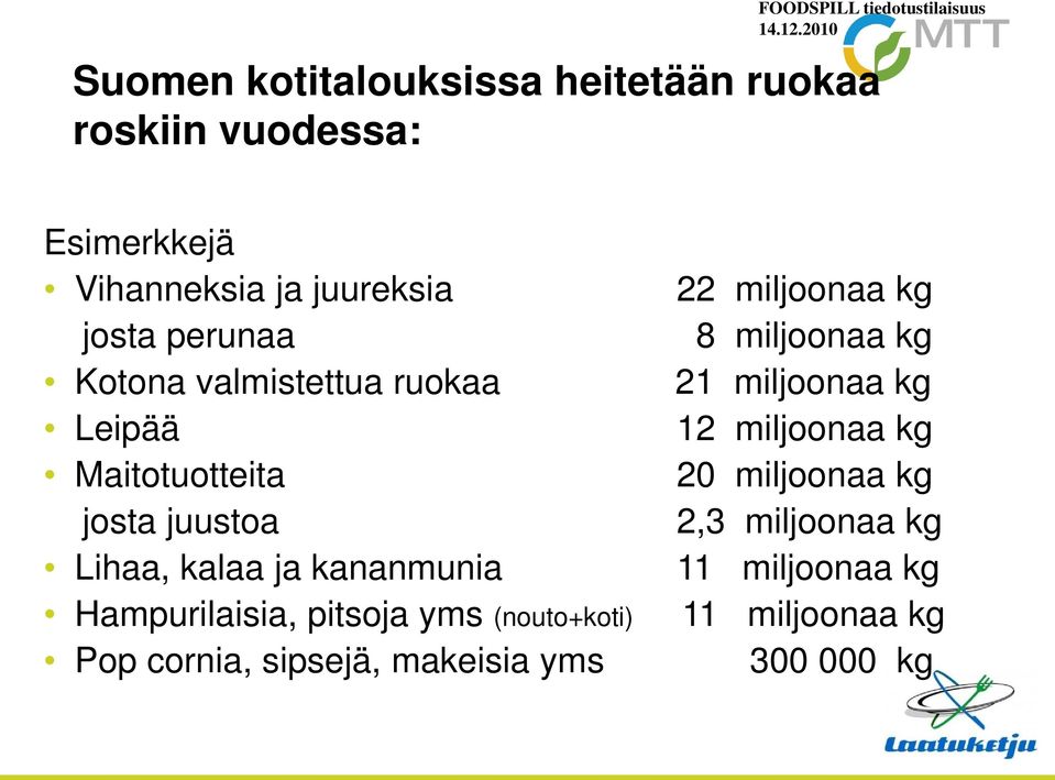 Hampurilaisia, pitsoja yms (nouto+koti) Pop cornia, sipsejä, makeisia yms 22 miljoonaa kg 8 miljoonaa