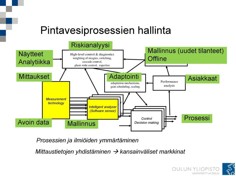 analysis Asiakkaat Avoin data Measurement technology Mallinnus Intelligent analyser Intelligent analyser Intelligent (Software analyser sensor) (Software sensor) (Software