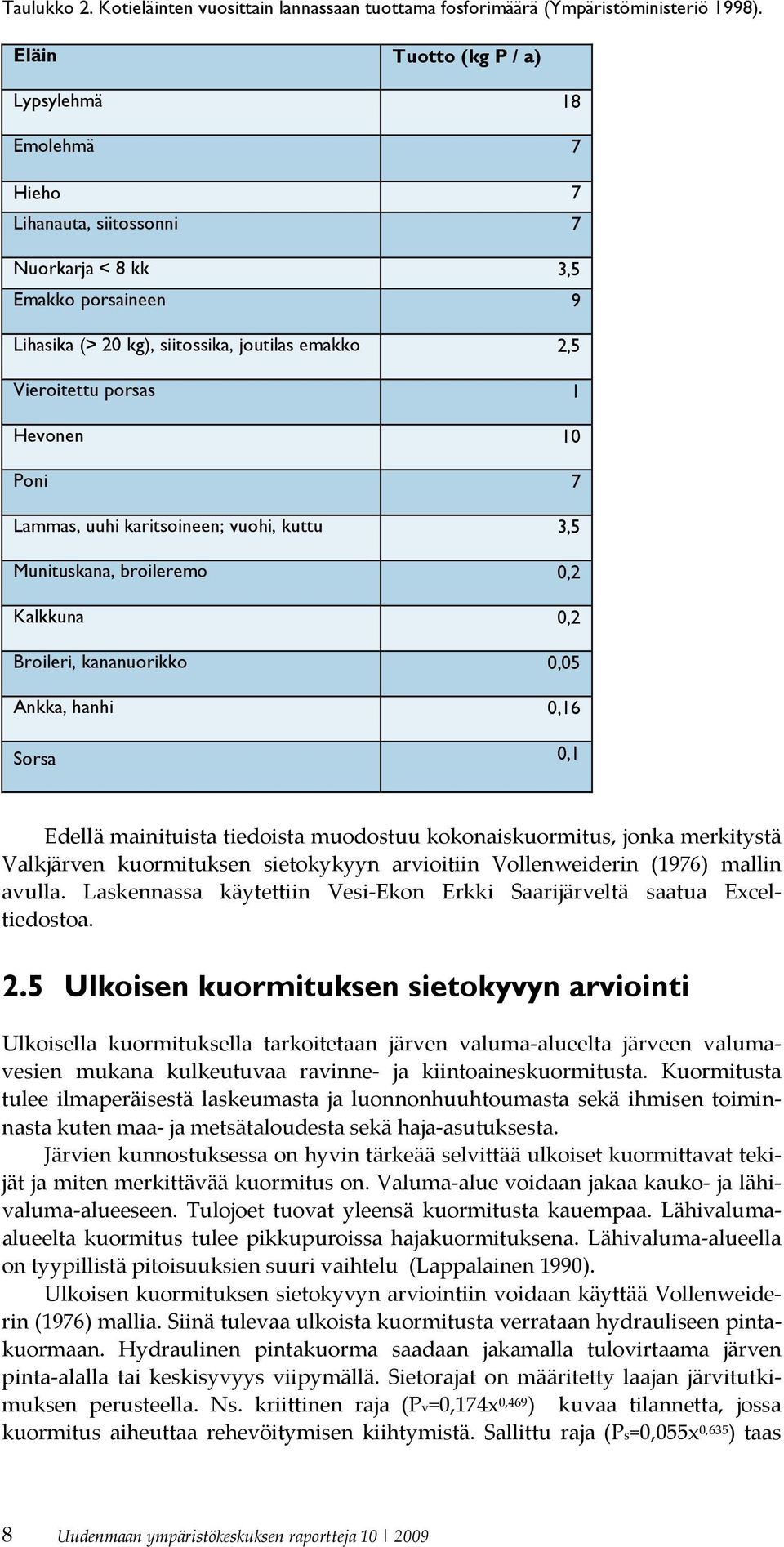 Hevonen 10 Poni 7 Lammas, uuhi karitsoineen; vuohi, kuttu 3,5 Munituskana, broileremo 0,2 Kalkkuna 0,2 Broileri, kananuorikko 0,05 Ankka, hanhi 0,16 Sorsa 0,1 Edellä mainituista tiedoista muodostuu