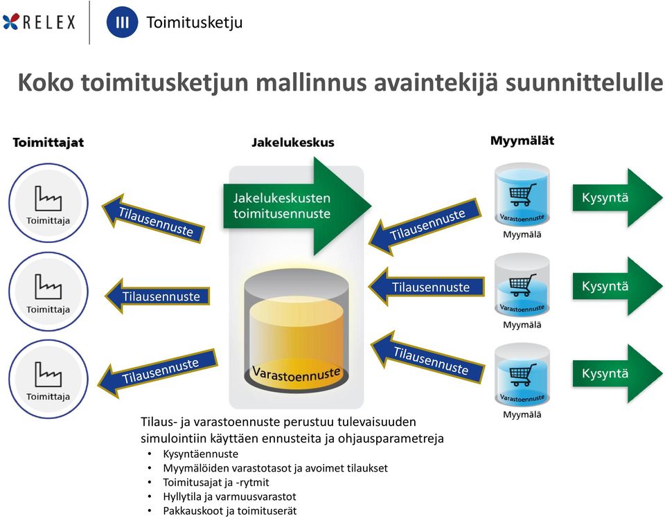 simulointiin käyttäen ennusteita ja ohjausparametreja Kysyntäennuste Myymälöiden