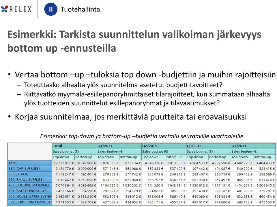 Riittävätkö myymälä-esillepanoryhmittäiset tilarajoitteet, kun summataan alhaalta ylös tuotteiden suunnittelut esillepanoryhmät ja