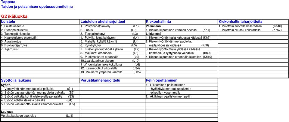 Polvilla, istualla käynnit (L4) 1. Kiekon työntö maila kahdessa kädessä (Kh7) 5. Aurajarrutus 5. Mahalla, kyljellä käynnit (L4) 2. Kiekon työntö kämmenpuolella, 6. Puoliaurajarrutus 6.