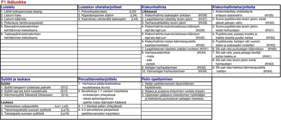 Suora pujottelurata levein jaloin, keilat 4. Potkulauta (lantionavausluist) 3. Harhautuskäsittely levein jaloin (Kh28) jäävät jalkojen väliin (Kh50) 5. Eteenpäinluistelutekniikan 4.