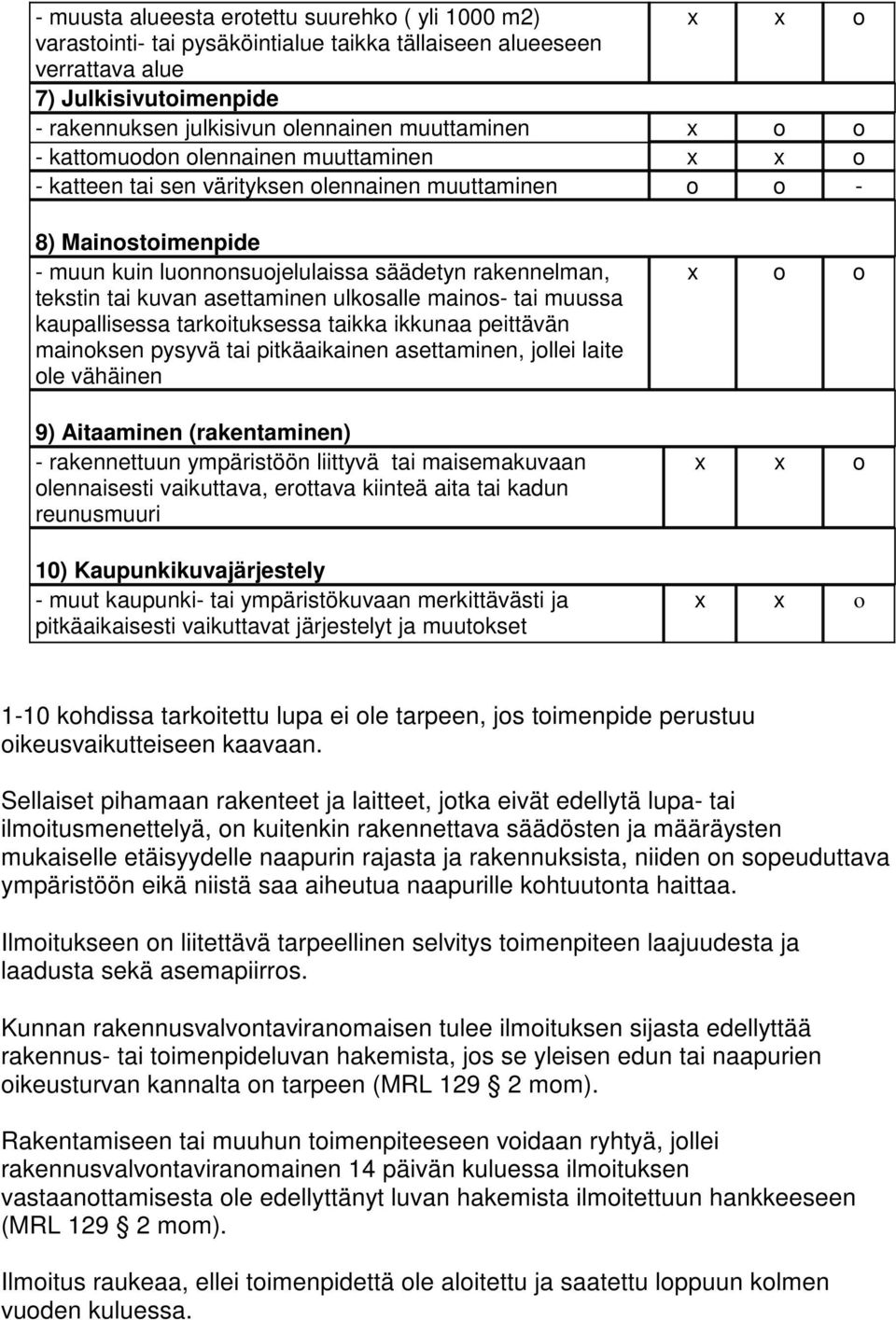 tai muussa kaupallisessa tarkituksessa taikka ikkunaa peittävän mainksen pysyvä tai pitkäaikainen asettaminen, jllei laite le vähäinen 9) Aitaaminen (rakentaminen) - rakennettuun ympäristöön liittyvä