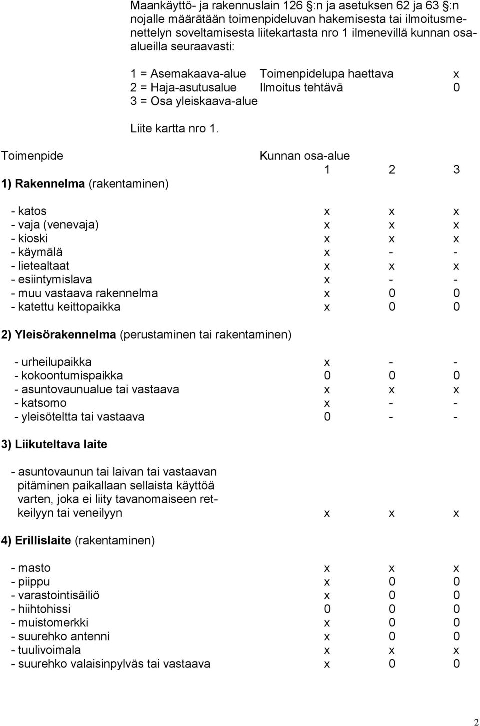 Toimenpide 1) Rakennelma (rakentaminen) Kunnan osa-alue 1 2 3 - katos x x x - vaja (venevaja) x x x - kioski x x x - käymälä x - - - lietealtaat x x x - esiintymislava x - - - muu vastaava rakennelma