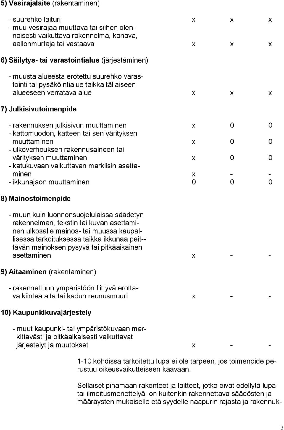 muuttaminen x 0 0 - kattomuodon, katteen tai sen värityksen muuttaminen x 0 0 - ulkoverhouksen rakennusaineen tai värityksen muuttaminen x 0 0 - katukuvaan vaikuttavan markiisin asettaminen x - - -