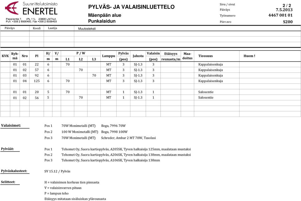 3 3 Kappalaisenkuja 01 02 57 6 70 MT 3 SJ-1.3 3 Kappalaisenkuja 01 03 92 6 70 MT 3 SJ-1.3 3 Kappalaisenkuja 01 04 125 6 70 MT 3 SJ-1.3 3 Kappalaisenkuja 01 01 20 5 70 MT 1 SJ-1.