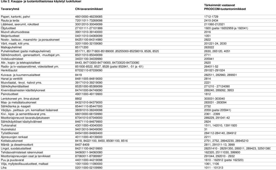 72011011-73269098 2410-2434 Lääkkeet, seerumit, rokotteet 30012010-30049099 211060-212021 Öljytuotteet 27101111-27101999 1920 (paitsi 19202959 ja 192041) Muovit alkumuodossa 39011010-39140000 2016