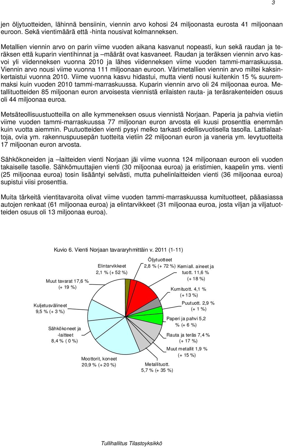 Raudan ja teräksen viennin arvo kasvoi yli viidenneksen vuonna 2010 ja lähes viidenneksen viime vuoden tammi-marraskuussa. Viennin arvo nousi viime vuonna 111 miljoonaan euroon.