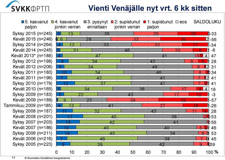 (n=196) Syksy 2010 (n=179) Kevät 2010 (n=165) Syksy 2009 (n=183) Kevät 2009 (n=189) Tammikuu 2009 (n=185) Syksy 2008 (n=187) Kevät 2008 (n=201) Syksy 2007 (n=203) Kevät 2007 (n=186) Syksy 2006