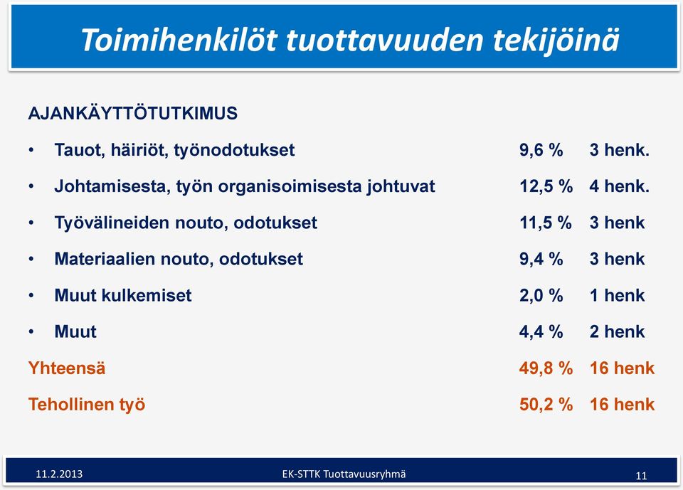 Työvälineiden nouto, odotukset 11,5 % 3 henk Materiaalien nouto, odotukset 9,4 % 3 henk Muut