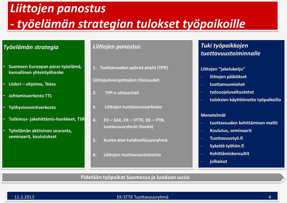 Tuottavuuden pyöreä pöytä (TPP) Liittopuheenjohtajien tilaisuudet 2. TPP:n sihteeristö 3. Liittojen tuottavuusvarkosto 4. EK SAK, EK STTK, EK YTN, tuottavuusryhmät (Rankit) 5.