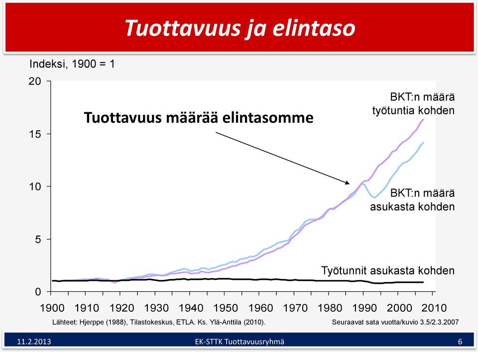1930 1940 1950 1960 1970 1980 1990 2000 2010 Lähteet: Hjerppe (1988), Tilastokeskus, ETLA. Ks.