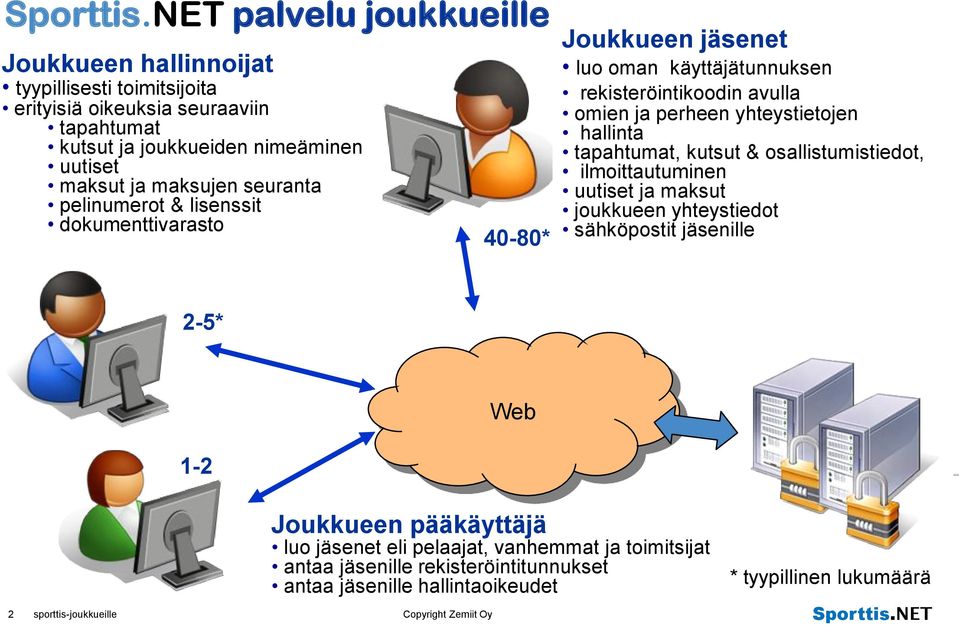 tapahtumat, kutsut & osallistumistiedot, ilmoittautuminen uutiset ja maksut joukkueen yhteystiedot sähköpostit jäsenille 2-5* Web 1-2 Joukkueen pääkäyttäjä luo jäsenet eli