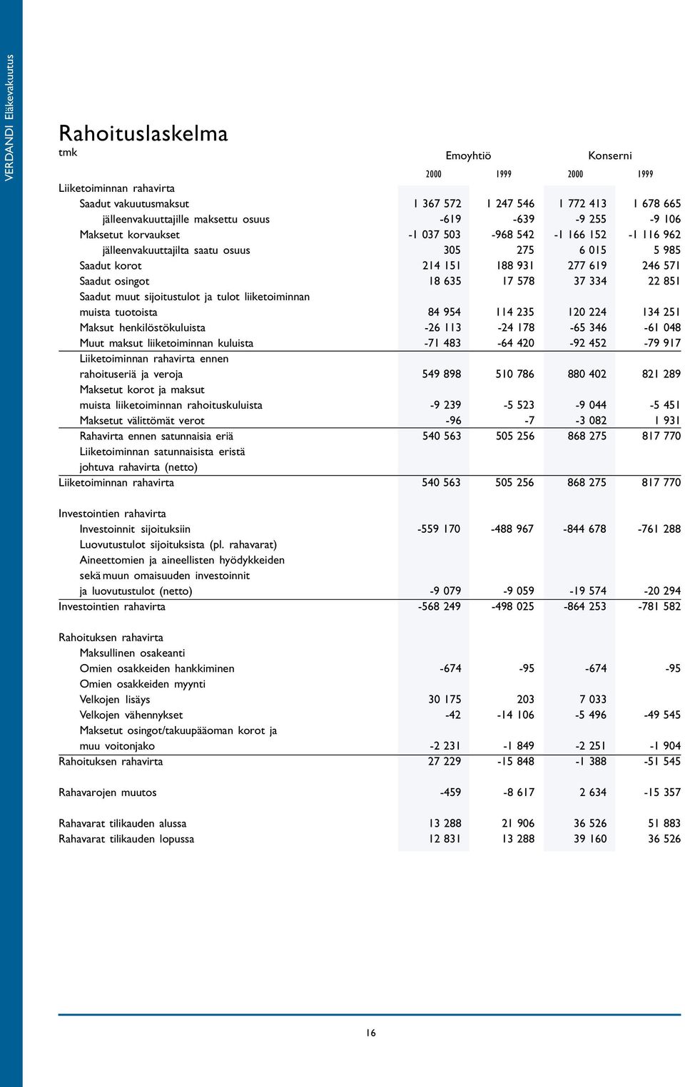 18 635 17 578 37 334 22 851 Saadut muut sijoitustulot ja tulot liiketoiminnan muista tuotoista 84 954 114 235 120 224 134 251 Maksut henkilöstökuluista -26 113-24 178-65 346-61 048 Muut maksut