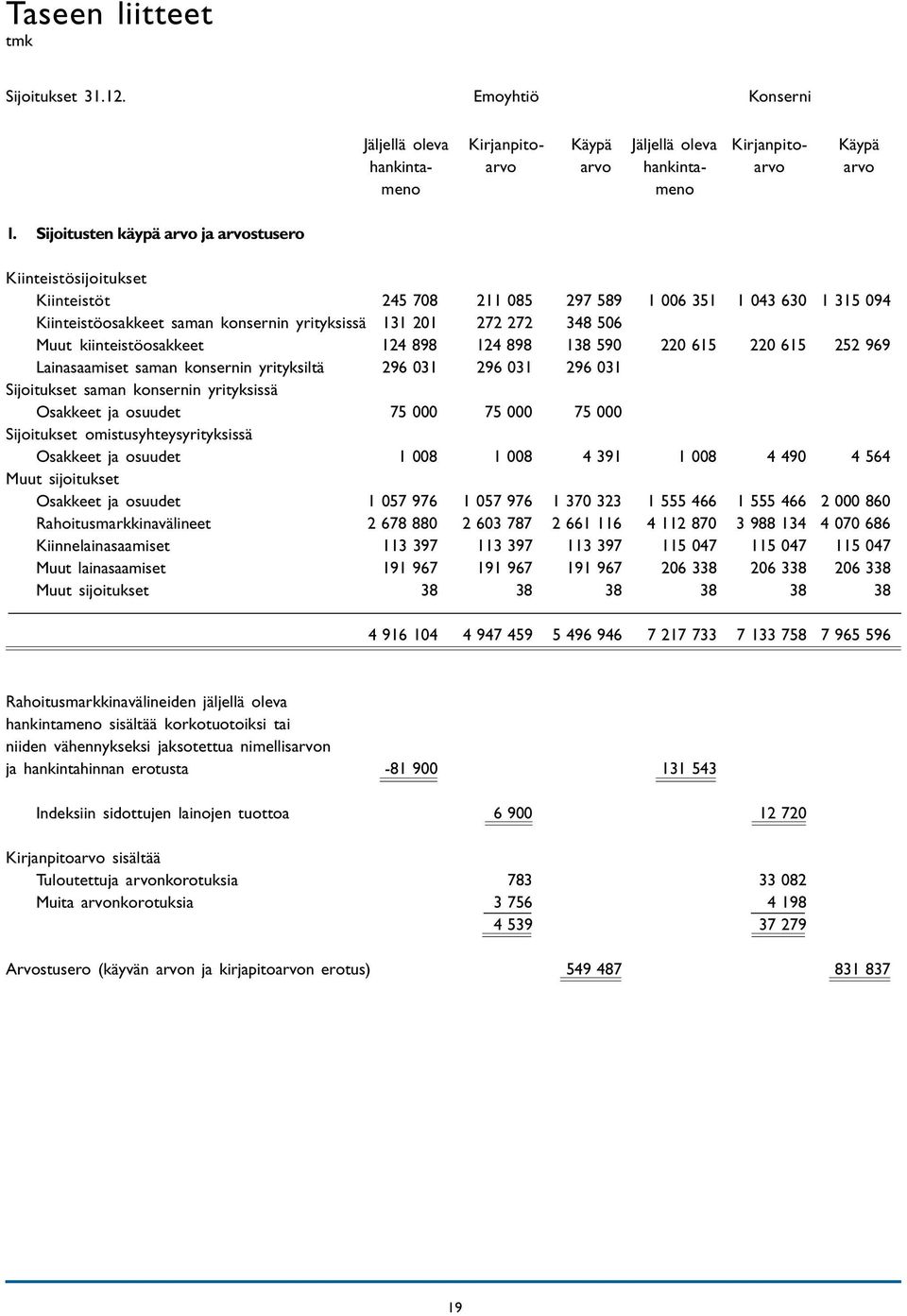 085 297 589 1 006 351 1 043 630 1 315 094 Kiinteistöosakkeet saman konsernin yrityksissä 131 201 272 272 348 506 Muut kiinteistöosakkeet 124 898 124 898 138 590 220 615 220 615 252 969 Lainasaamiset