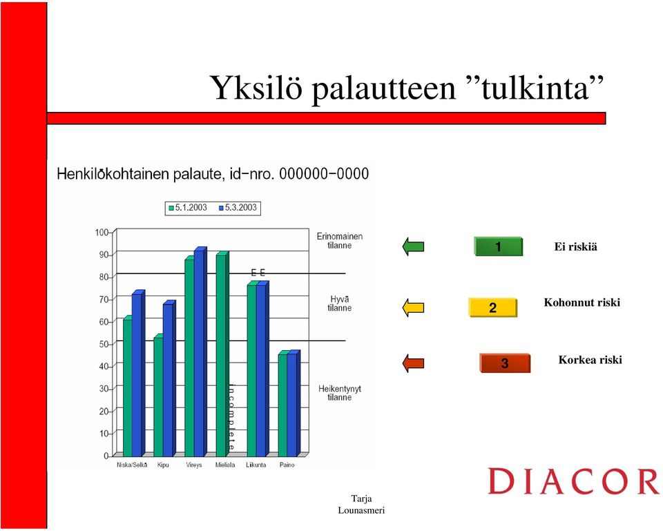 riskiä 2 Kohonnut