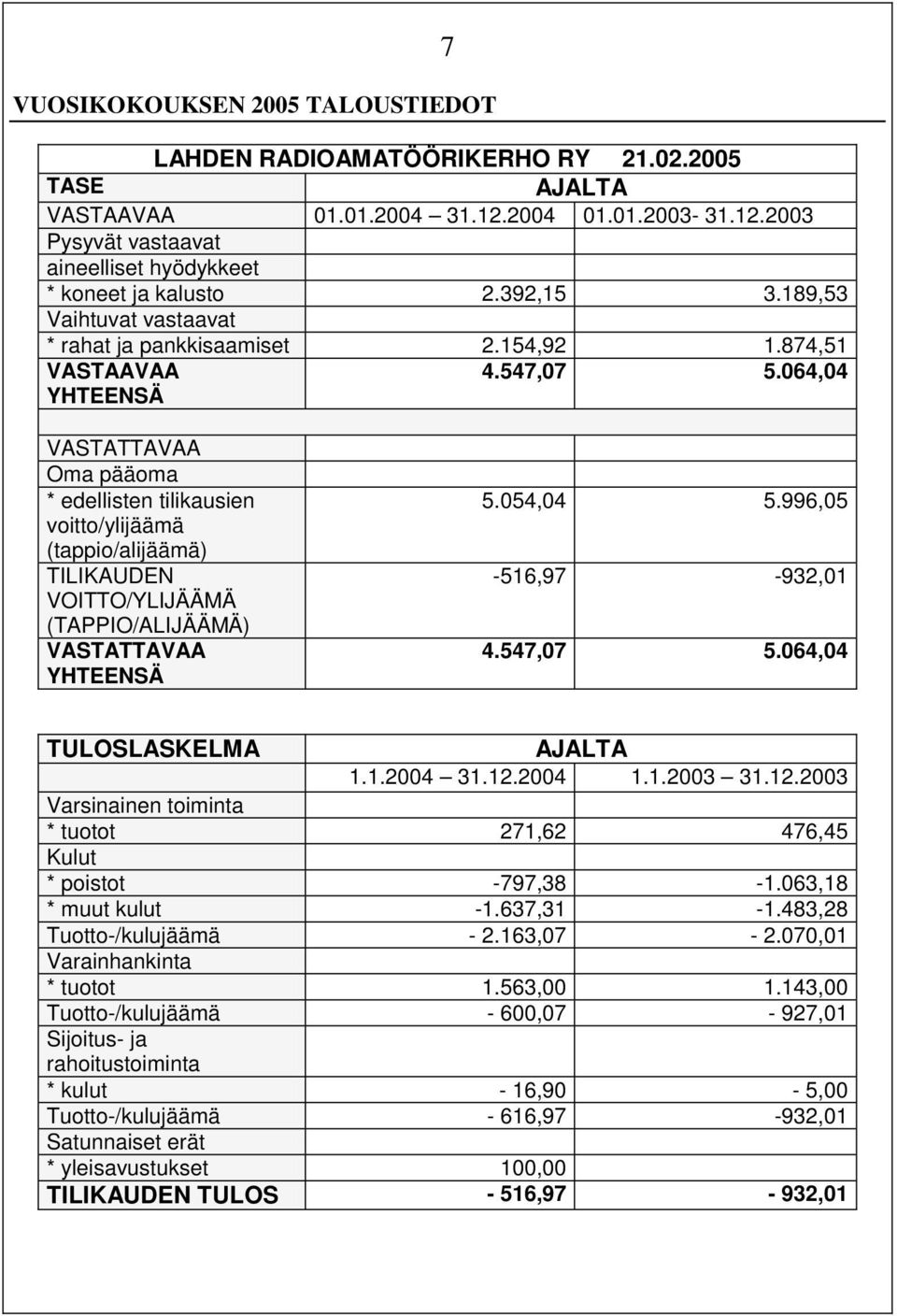 064,04 VASTATTAVAA Oma pääoma * edellisten tilikausien voitto/ylijäämä (tappio/alijäämä) TILIKAUDEN VOITTO/YLIJÄÄMÄ (TAPPIO/ALIJÄÄMÄ) VASTATTAVAA YHTEENSÄ 5.054,04 5.996,05-516,97-932,01 4.547,07 5.