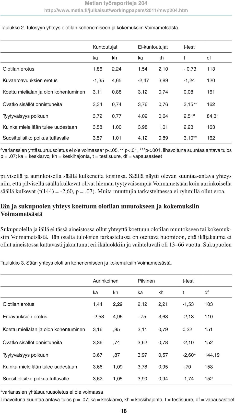 3,12 0,74 0,08 161 Ovatko sisällöt onnistuneita 3,34 0,74 3,76 0,76 3,15** 162 Tyytyväisyys polkuun 3,72 0,77 4,02 0,64 2,51ª 84,31 Kuinka mielellään tulee uudestaan 3,58 1,00 3,98 1,01 2,23 163