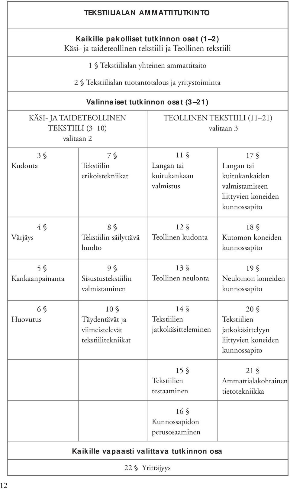 kuitukankaan valmistus 17 Langan tai kuitukankaiden valmistamiseen liittyvien koneiden kunnossapito Värjäys 4 8 Tekstiilin säilyttävä huolto 12 Teollinen kudonta 18 Kutomon koneiden kunnossapito 5