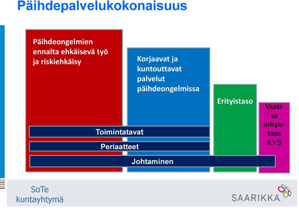 Periaatteet Korjaavat ja kuntouttavat palvelut