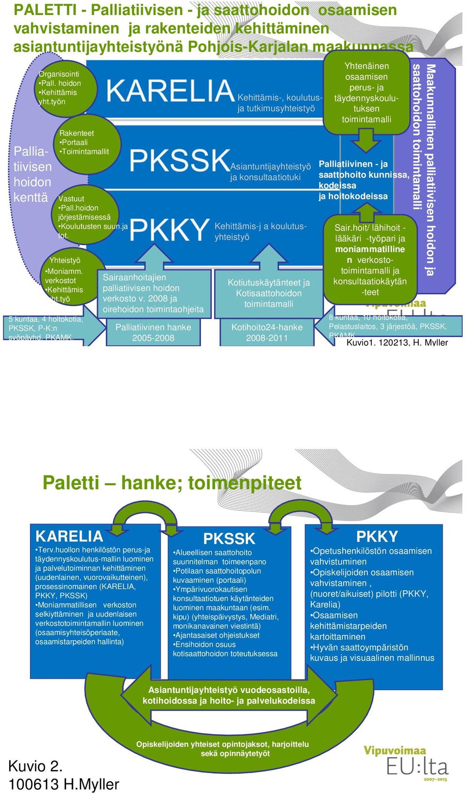 työ 5 kuntaa, 4 hoitokotia, PKSSK, P-K:n syöpäyhd, PKAMK. Sairaanhoitajien palliatiivisen hoidon verkosto v.