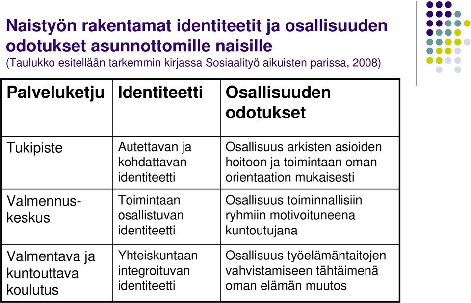 Toimintaan osallistuvan identiteetti Yhteiskuntaan integroituvan identiteetti Osallisuuden odotukset Osallisuus arkisten asioiden hoitoon ja