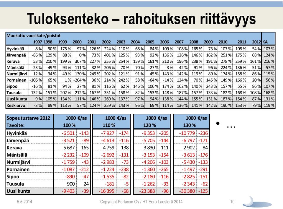 254 % 159 % 161 % 210 % 196 % 238 % 191 % 278 % 259 % 161 % 216 % Mäntsälä -23 % -49 % 94 % -111 % 32 % 206 % 70 % 70 % -27 % 3 % 42 % 91 % 96 % 224 % 136 % 51 % 57 % Nurmijärvi 12 % 34 % 49 % 130 %