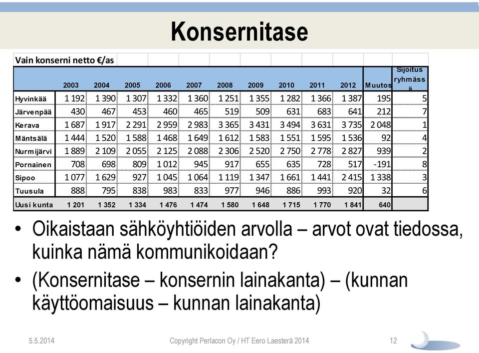 Nurmijärvi 1 889 2 109 2 055 2 125 2 088 2 306 2 520 2 750 2 778 2 827 939 2 Pornainen 708 698 809 1 012 945 917 655 635 728 517-191 8 Sipoo 1 077 1 629 927 1 045 1 064 1 119 1 347 1 661 1 441 2 415