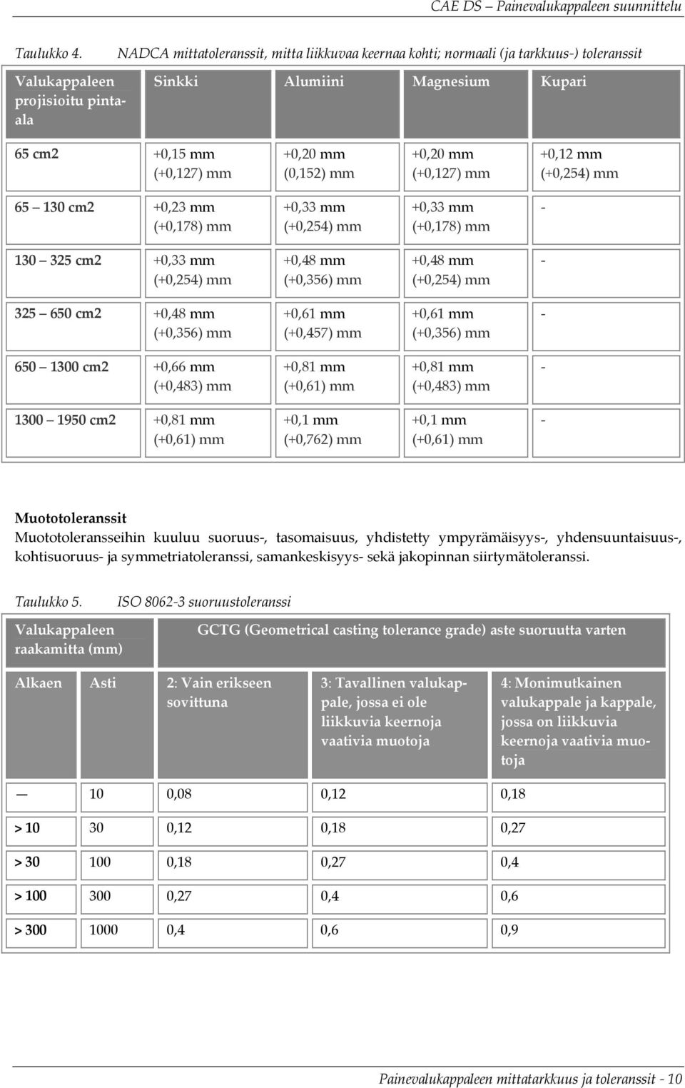 (0,152) mm +0,20 mm (+0,127) mm +0,12 mm (+0,254) mm 65 130 cm2 +0,23 mm (+0,178) mm +0,33 mm (+0,254) mm +0,33 mm (+0,178) mm 130 325 cm2 +0,33 mm (+0,254) mm +0,48 mm (+0,356) mm +0,48 mm (+0,254)