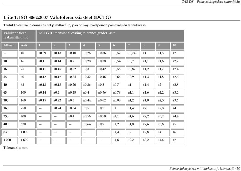 ±0,38 ±0,54 ±0,78 ±1,1 ±1,6 ±2,2 16 25 ±0,11 ±0,15 ±0,22 ±0,3 ±0,42 ±0,58 ±0,82 ±1,2 ±1,7 ±2,4 25 40 ±0,12 ±0,17 ±0,24 ±0,32 ±0,46 ±0,64 ±0,9 ±1,3 ±1,8 ±2,6 40 63 ±0,13 ±0,18 ±0,26 ±0,36 ±0,5 ±0,7 ±1