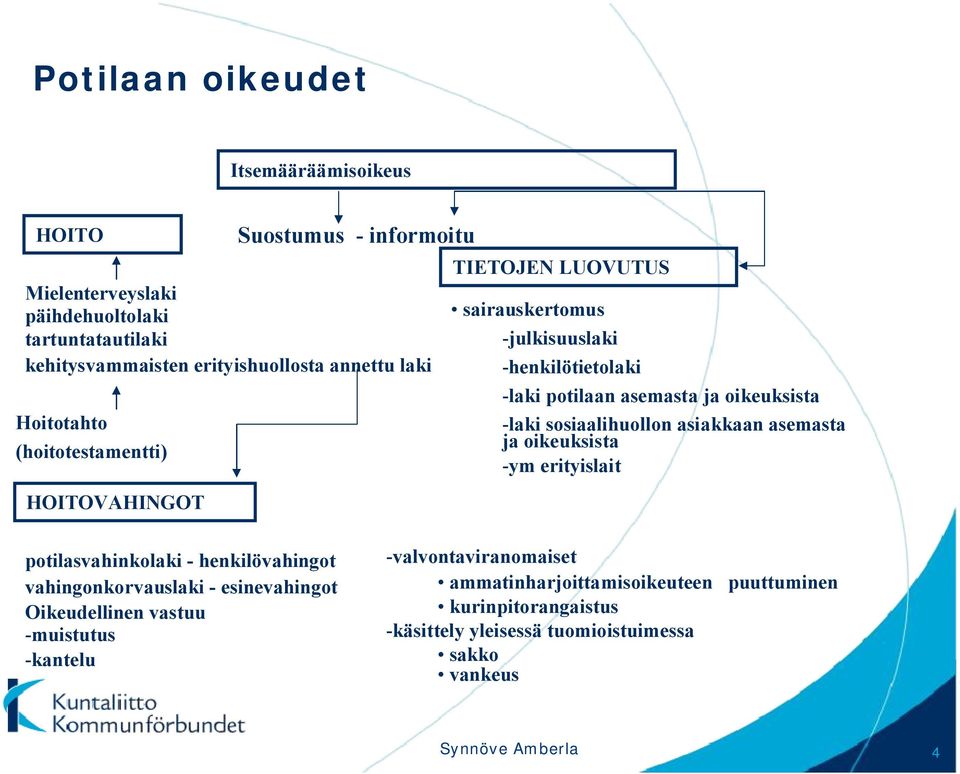 sosiaalihuollon asiakkaan asemasta ja oikeuksista -ym erityislait potilasvahinkolaki - henkilövahingot vahingonkorvauslaki - esinevahingot Oikeudellinen vastuu