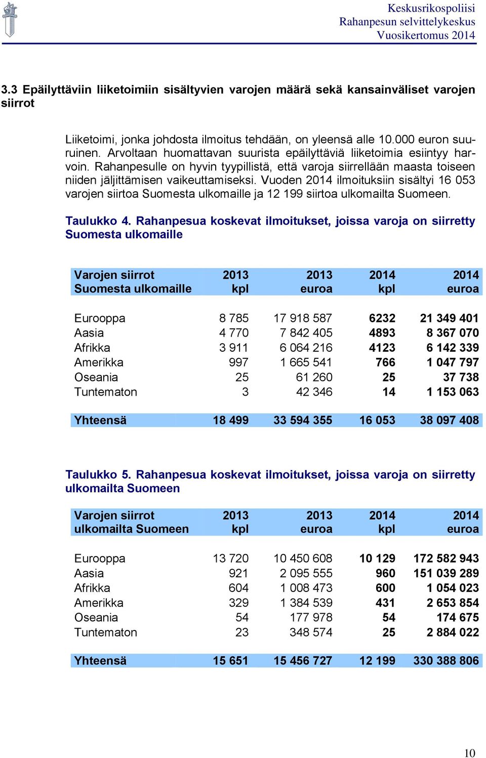 Vuoden 2014 ilmoituksiin sisältyi 16 053 varojen siirtoa Suomesta ulkomaille ja 12 199 siirtoa ulkomailta Suomeen. Taulukko 4.