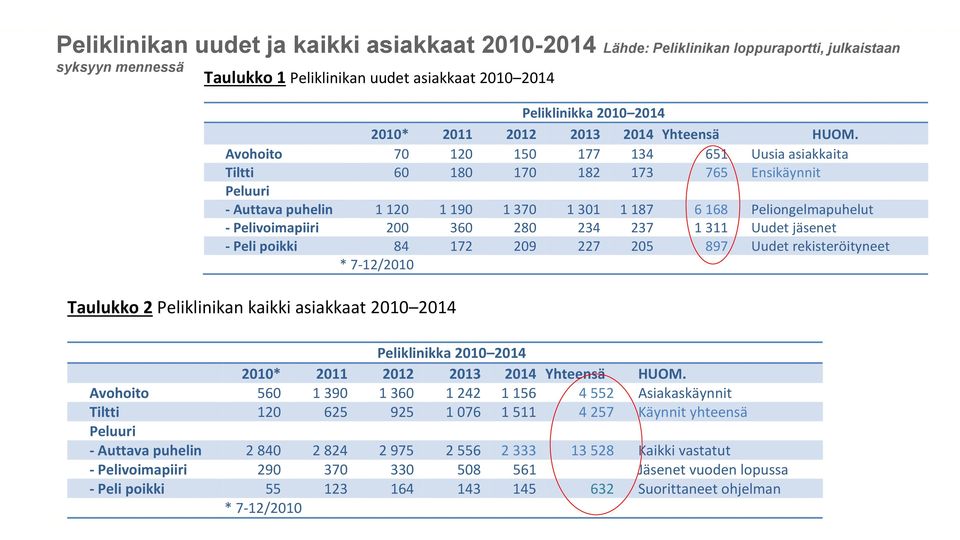 Avohoito 70 120 150 177 134 651 Uusia asiakkaita Tiltti 60 180 170 182 173 765 Ensikäynnit Peluuri - Auttava puhelin 1 120 1 190 1 370 1 301 1 187 6 168 Peliongelmapuhelut - Pelivoimapiiri 200 360