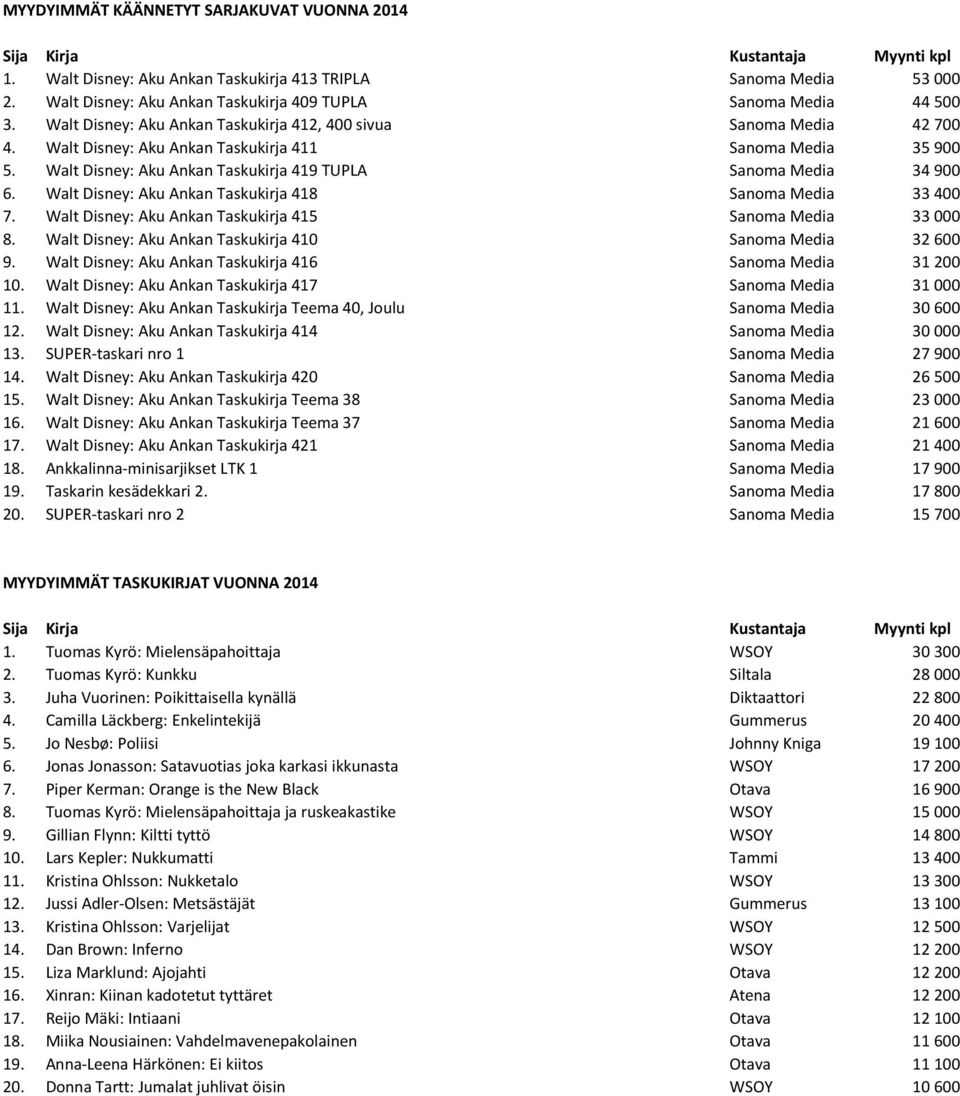 Walt Disney: Aku Ankan Taskukirja 418 Sanoma Media 33 400 7. Walt Disney: Aku Ankan Taskukirja 415 Sanoma Media 33 000 8. Walt Disney: Aku Ankan Taskukirja 410 Sanoma Media 32 600 9.
