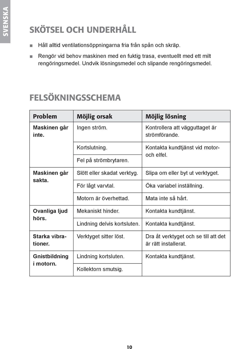 Gnistbildning i motorn. Ingen ström. Kortslutning. Fel på strömbrytaren. Slött eller skadat verktyg. För lågt varvtal. Motorn är överhettad. Mekaniskt hinder. Lindning delvis kortsluten.