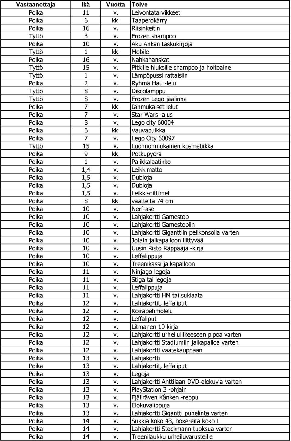 Frozen Lego jäälinna Poika 7 kk. Iänmukaiset lelut Poika 7 v. Star Wars -alus Poika 8 v. Lego city 60004 Poika 6 kk. Vauvapulkka Poika 7 v. Lego City 60097 Tyttö 15 v.