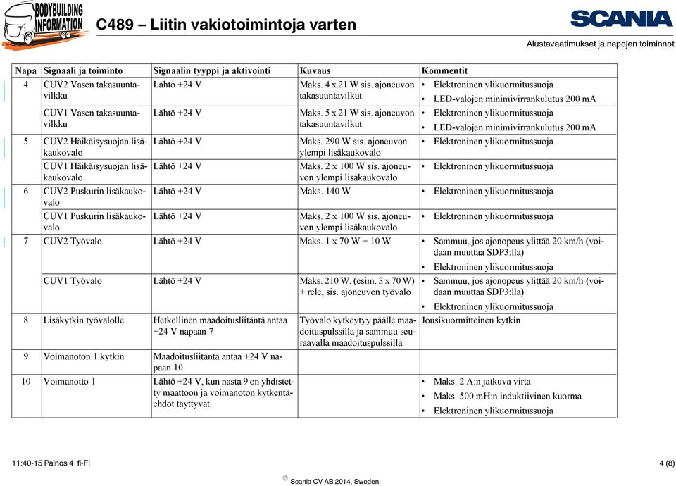 ajoneuvon ylempi lisäkaukovalo LED-valojen minimivirrankulutus 200 ma LED-valojen minimivirrankulutus 200 ma Maks. 140 W Maks. 2 x 100 W sis. ajoneuvon ylempi lisäkaukovalo 7 CUV2 Työvalo Maks.