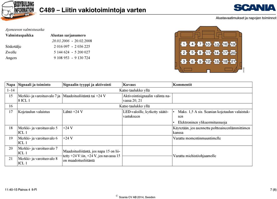 varoitusvalo 7 ja 8 Maadoitusliitäntä tai +24 V Aktivointisignaalin valinta navassa 20, 21 16 Katso taulukko yllä 17 Kojetaulun valaistus LED-valoille, kytketty säätövastukseen 18 Merkki- ja