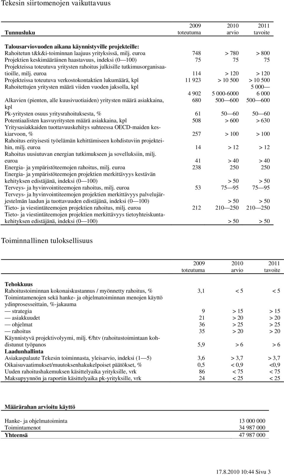 euroa 114 > 120 > 120 Projekteissa toteutuva verkostokontaktien lukumäärä, kpl 11 923 > 10 500 > 10 500 Rahoitettujen yritysten määrä viiden vuoden jaksolla, kpl 4 902 5 000-6000 5 000 6 000 Alkavien