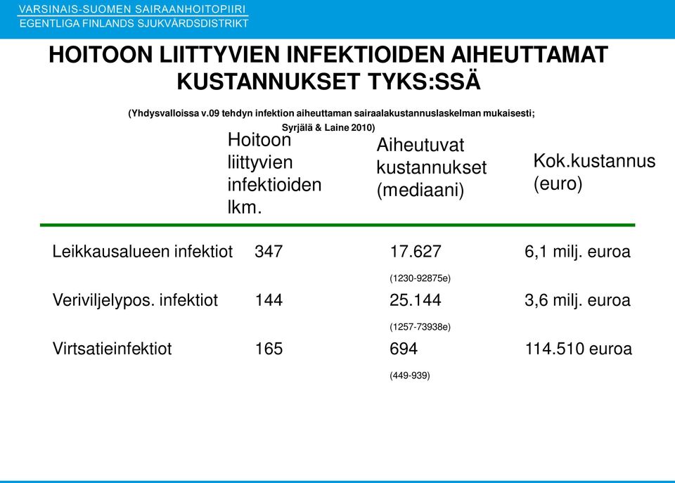 Syrjälä & Laine 2010) Aiheutuvat kustannukset (mediaani) Kok.kustannus (euro) Leikkausalueen infektiot 347 17.