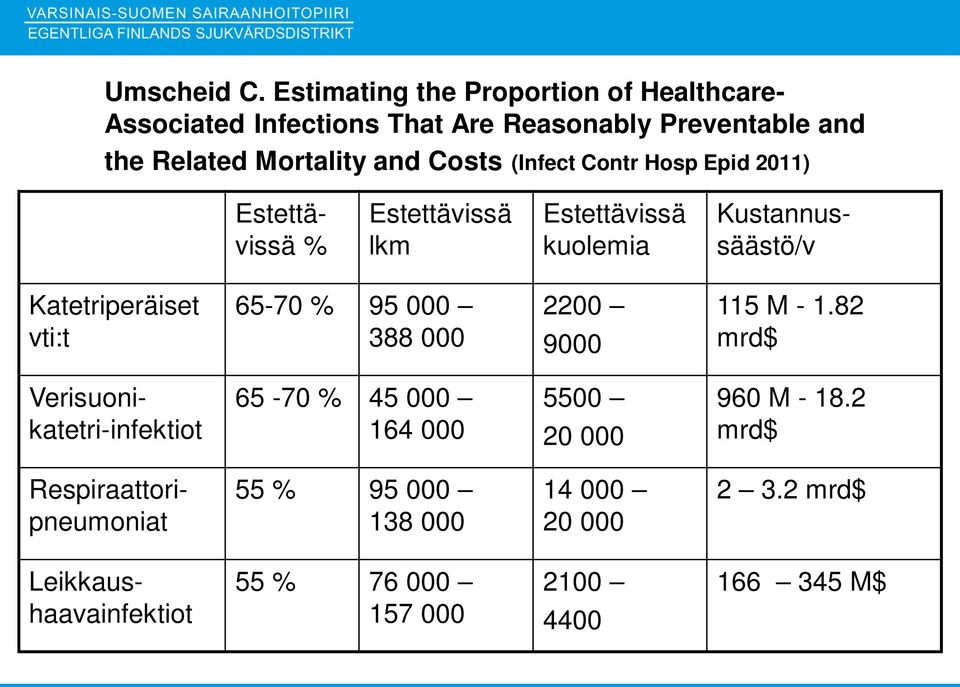 (Infect Contr Hosp Epid 2011) Estettävissä % Estettävissä lkm Estettävissä kuolemia Kustannussäästö/v Katetriperäiset vti:t 65-70 %