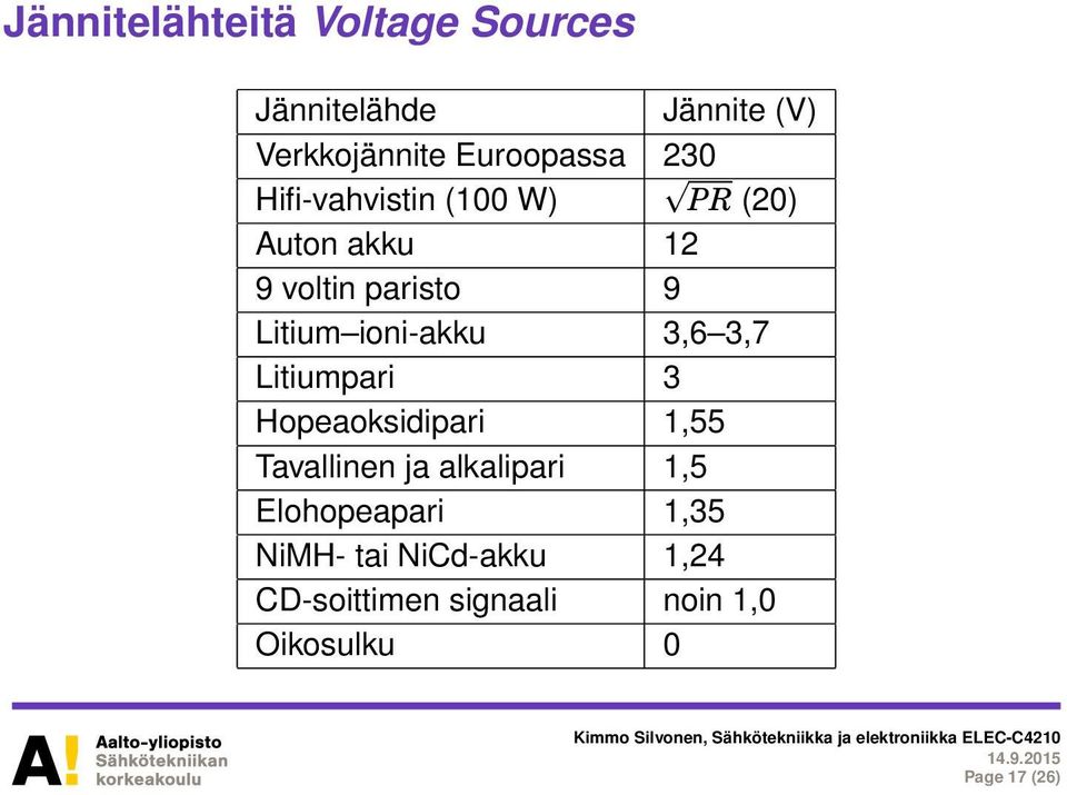 ioni-akku 3,6 3,7 Litiumpari 3 Hopeaoksidipari 1,55 Tavallinen ja alkalipari 1,5