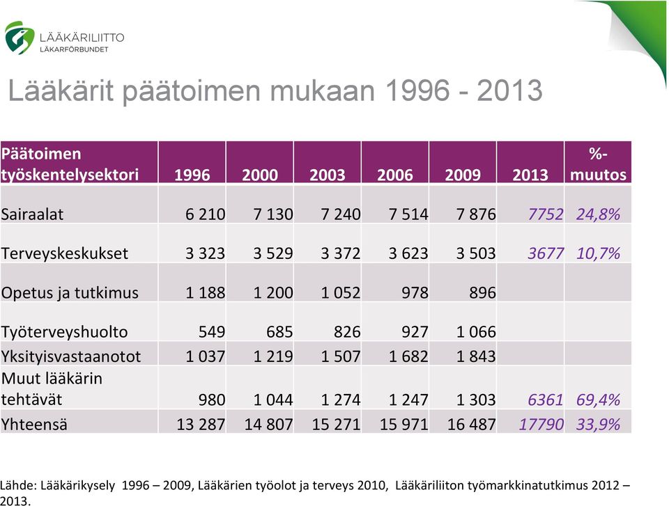 927 1 066 Yksityisvastaanotot 1 037 1 219 1 507 1 682 1 843 Muut lääkärin tehtävät 980 1 044 1 274 1 247 1 303 6361 69,4% Yhteensä 13 287 14 807