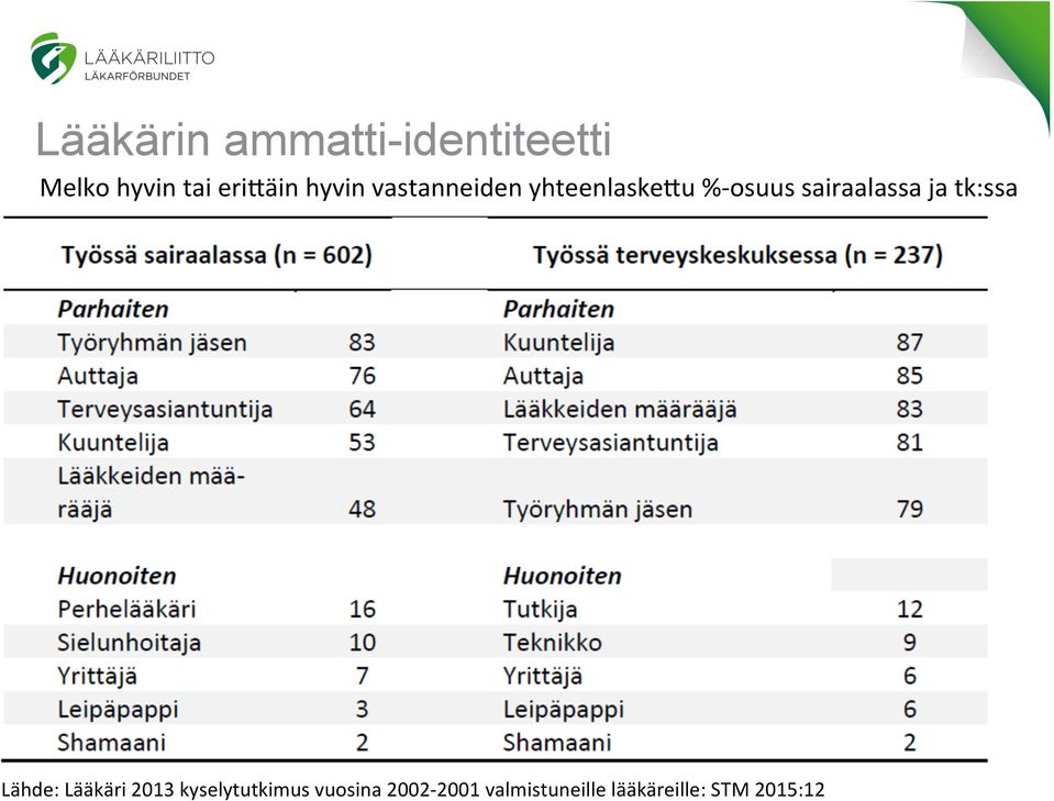 sairaalassa ja tk:ssa Lähde: Lääkäri 2013