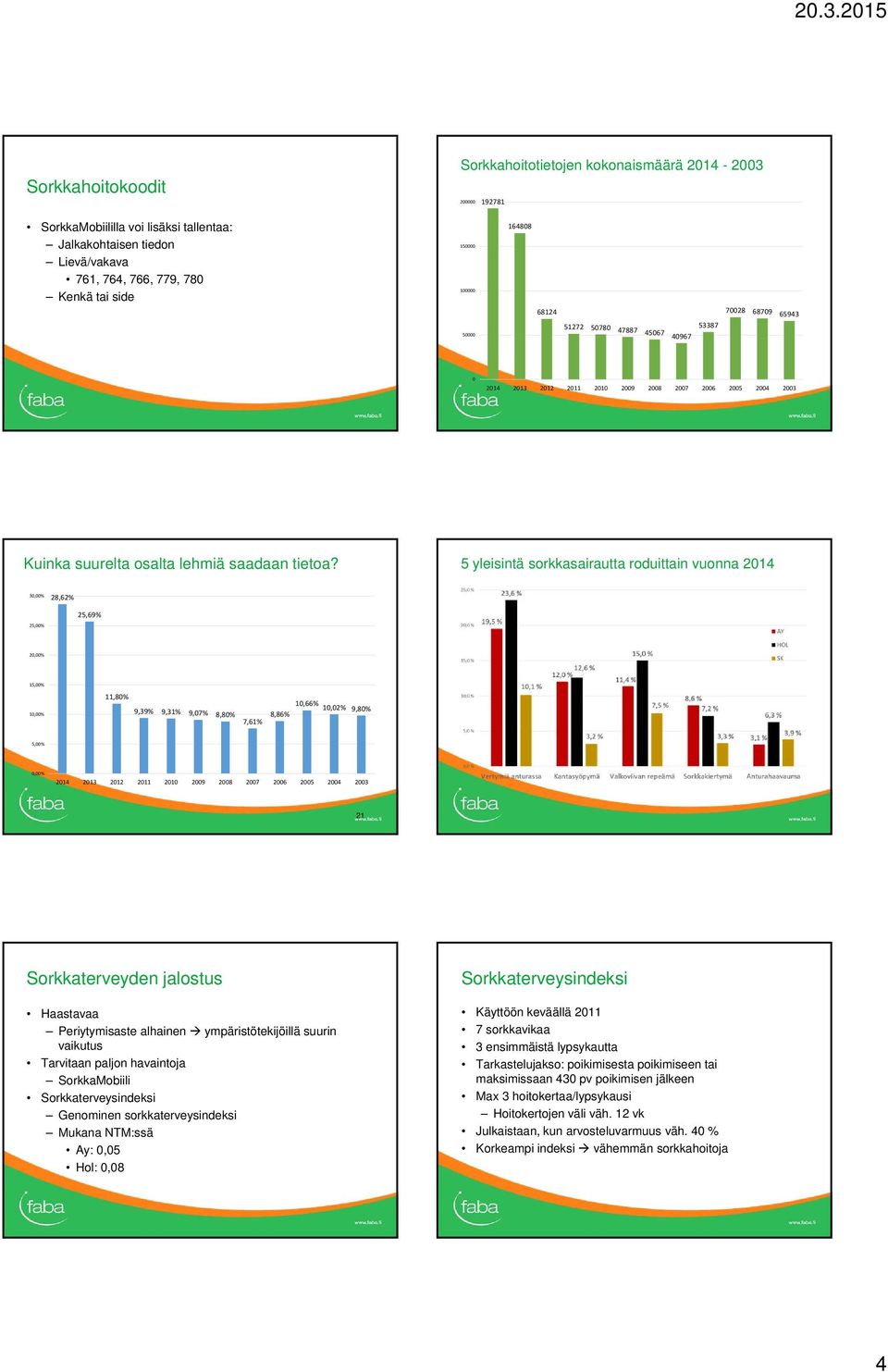 5 yleisintä sorkkasairautta roduittain vuonna 2014 30,00% 28,62% 25,69% 25,00% 20,00% 15,00% 10,00% 11,80% 10,66% 9,39% 10,02% 9,31% 9,80% 9,07% 8,80% 8,86% 7,61% 5,00% 0,00% 2014 2013 2012 2011 2010