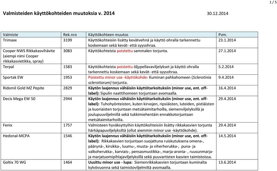 2014 (aiempi nimi Cooper rikkakasvietikka, spray) Terpal 1583 Käyttökohteista poistettu öljypellavaviljelykset ja käyttö ohralla 5.2.2014 tarkennettu koskemaan sekä kevät- että syysohraa.