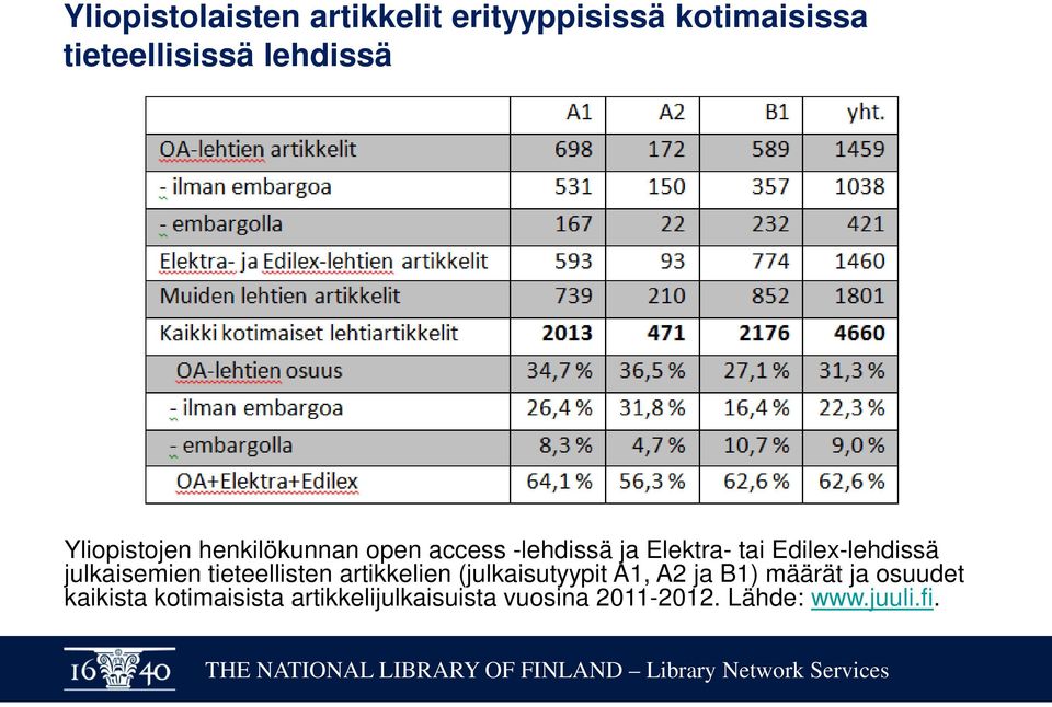 julkaisemien tieteellisten artikkelien (julkaisutyypit A1, A2 ja B1) määrät ja