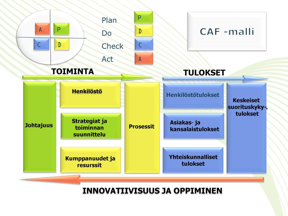 Henkilöstötulokset Asiakas- ja kansalaistulokset Keskeiset